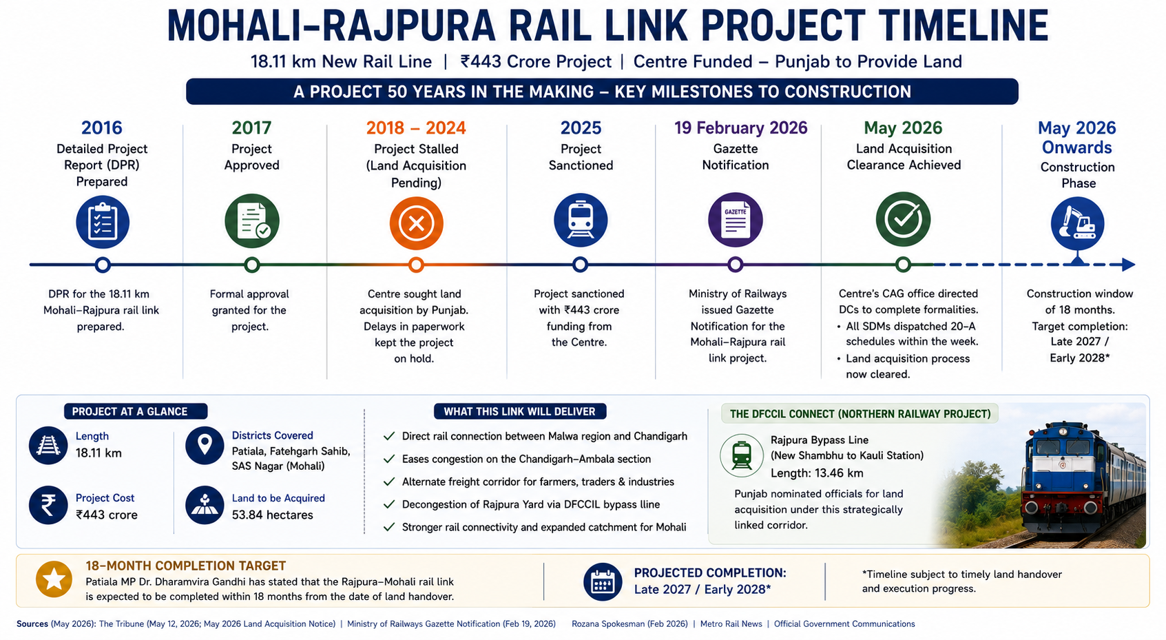 Mohali–Rajpura Rail Link: Punjab Clears Land Acquisition After Centre's Rap