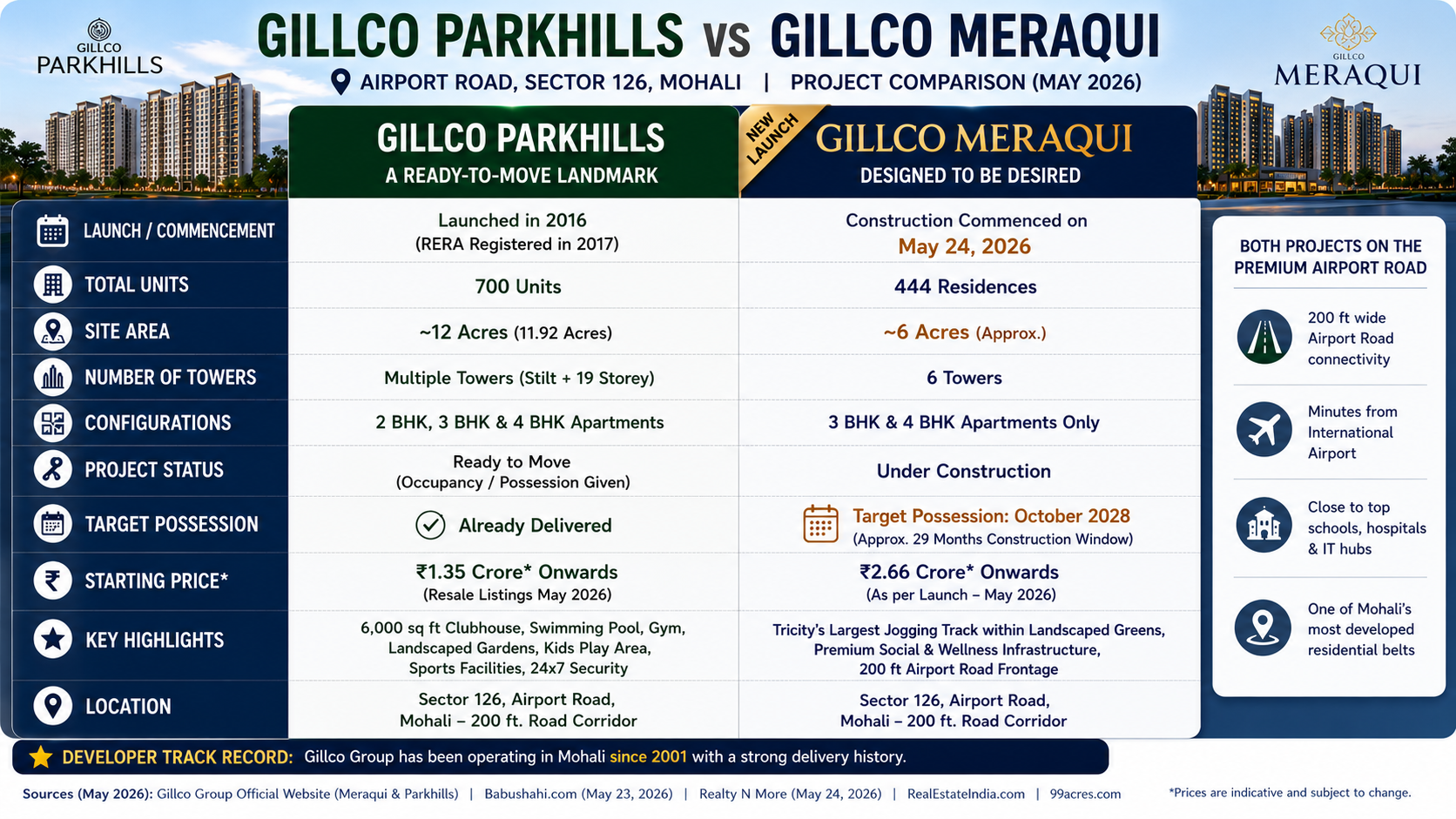 Gillco Group Breaks Ground on 'Meraqui' — 444 Luxury Flats on Airport Road, Mohali