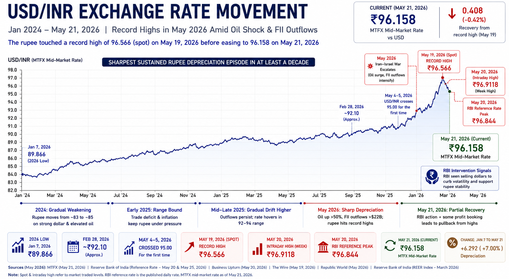Rupee Hits Record Low of 97.15, Recovers to 95.25 — Best Window for NRI Buyers in Years
