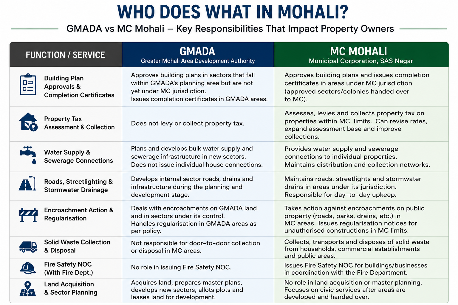 Mohali MC Elections Today — What the New Corporation Means for Property Buyers