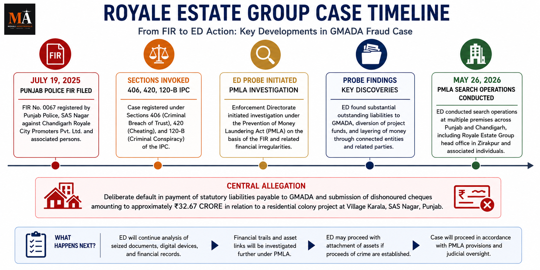 ED Raids Royale Estate Group Offices Across Zirakpur and Chandigarh — GMADA Fraud Case