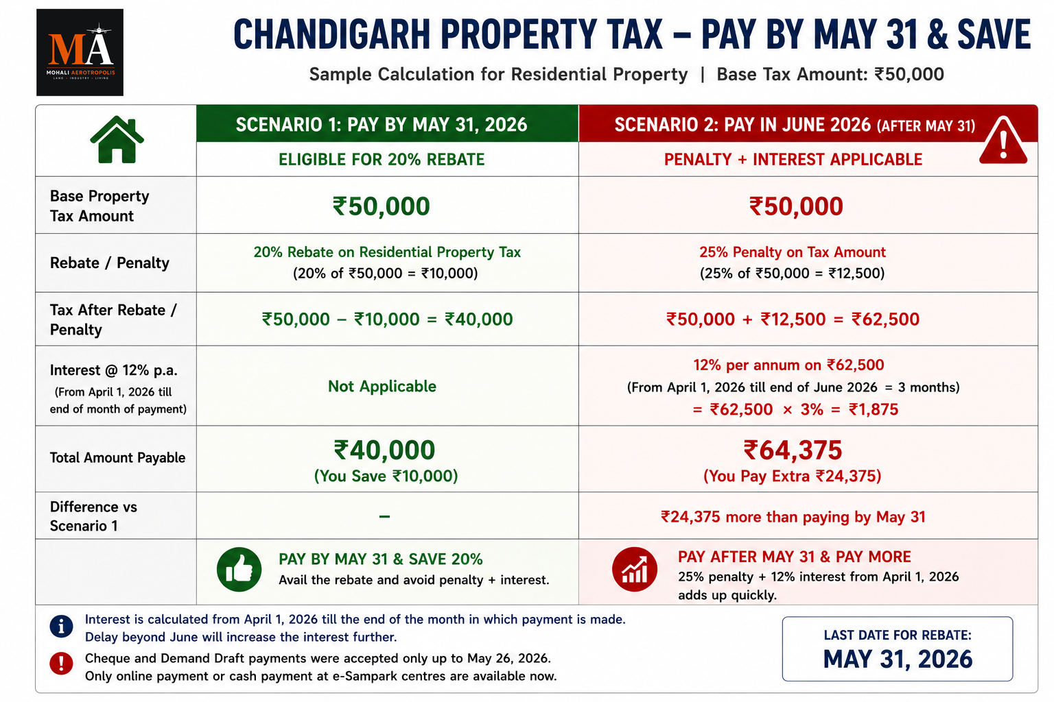 Chandigarh Property Tax Deadline Is May 31 — 20% Rebate on Residential, 10% on Commercial