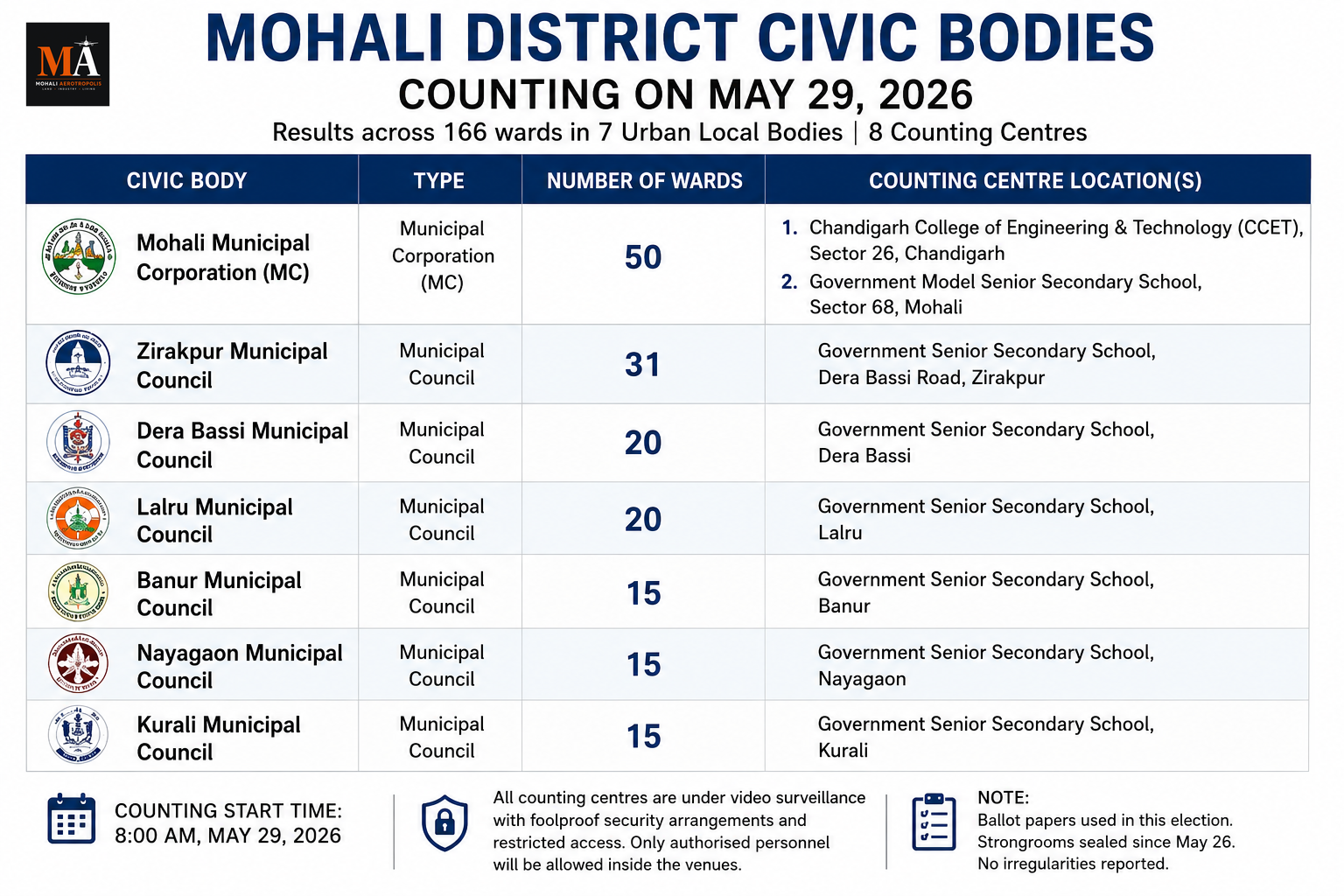 Mohali MC Counting Tomorrow — 8 Counting Centres Set Up Across District