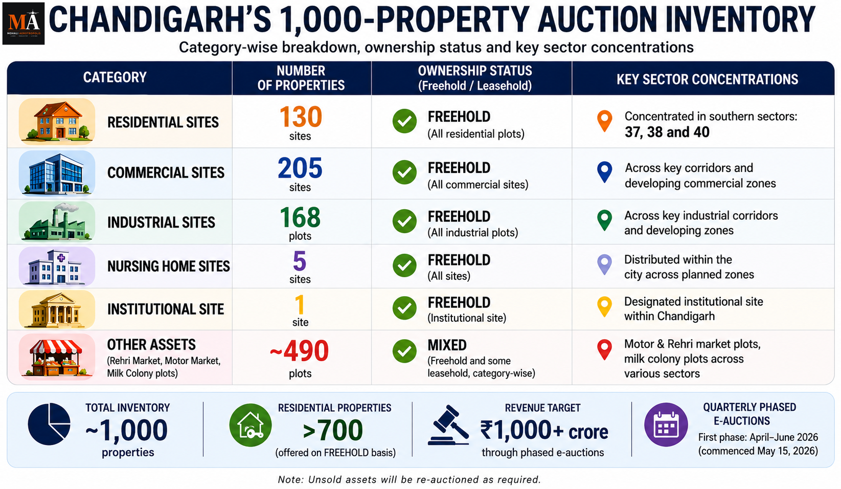 Chandigarh Administration Plans to Auction 1,000 Vacant Government Properties — Targets ₹1,000 Crore