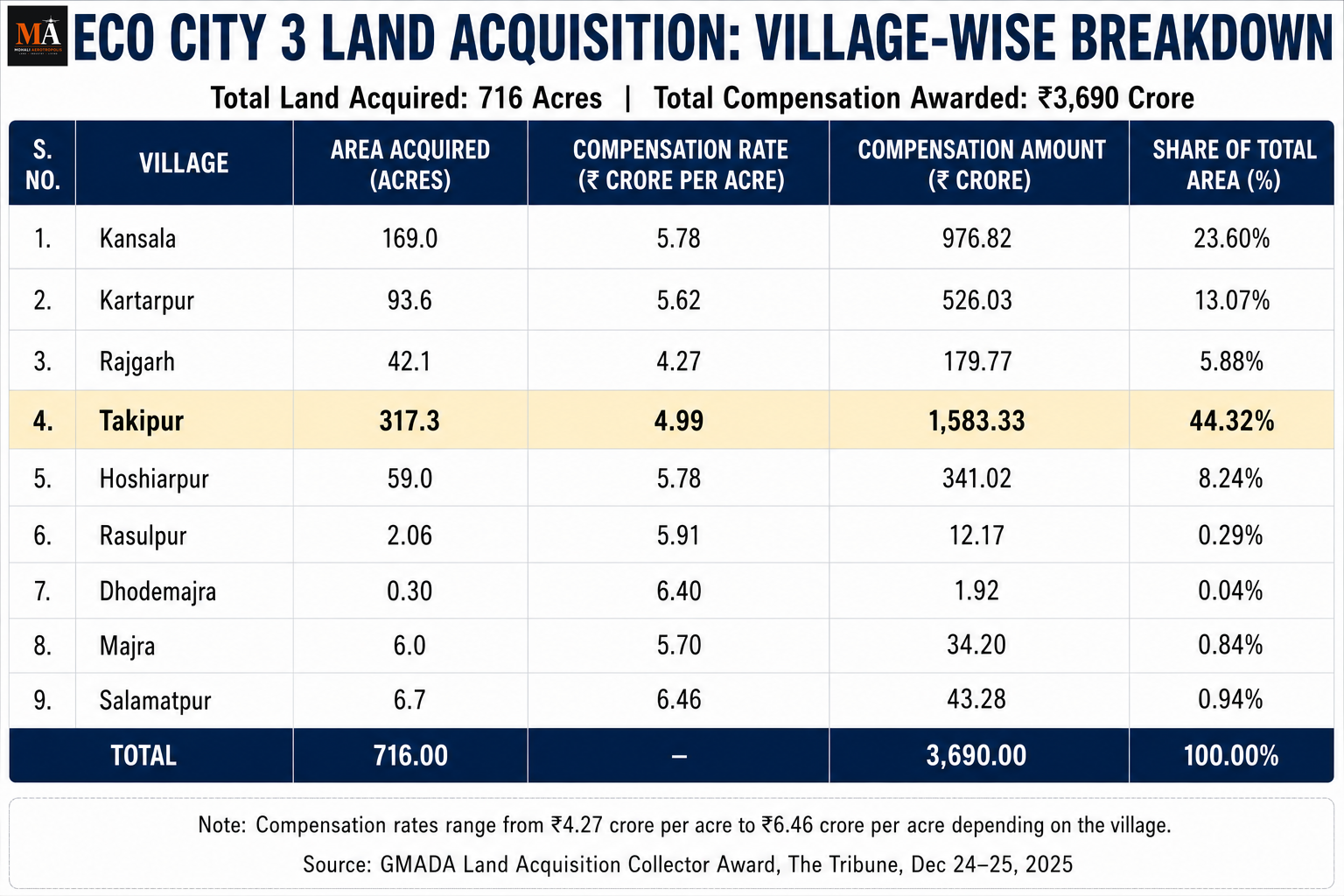 GMADA Eco City 3 — 716 Acres Acquired, Launch Still Months Away: What Buyers Need to Know