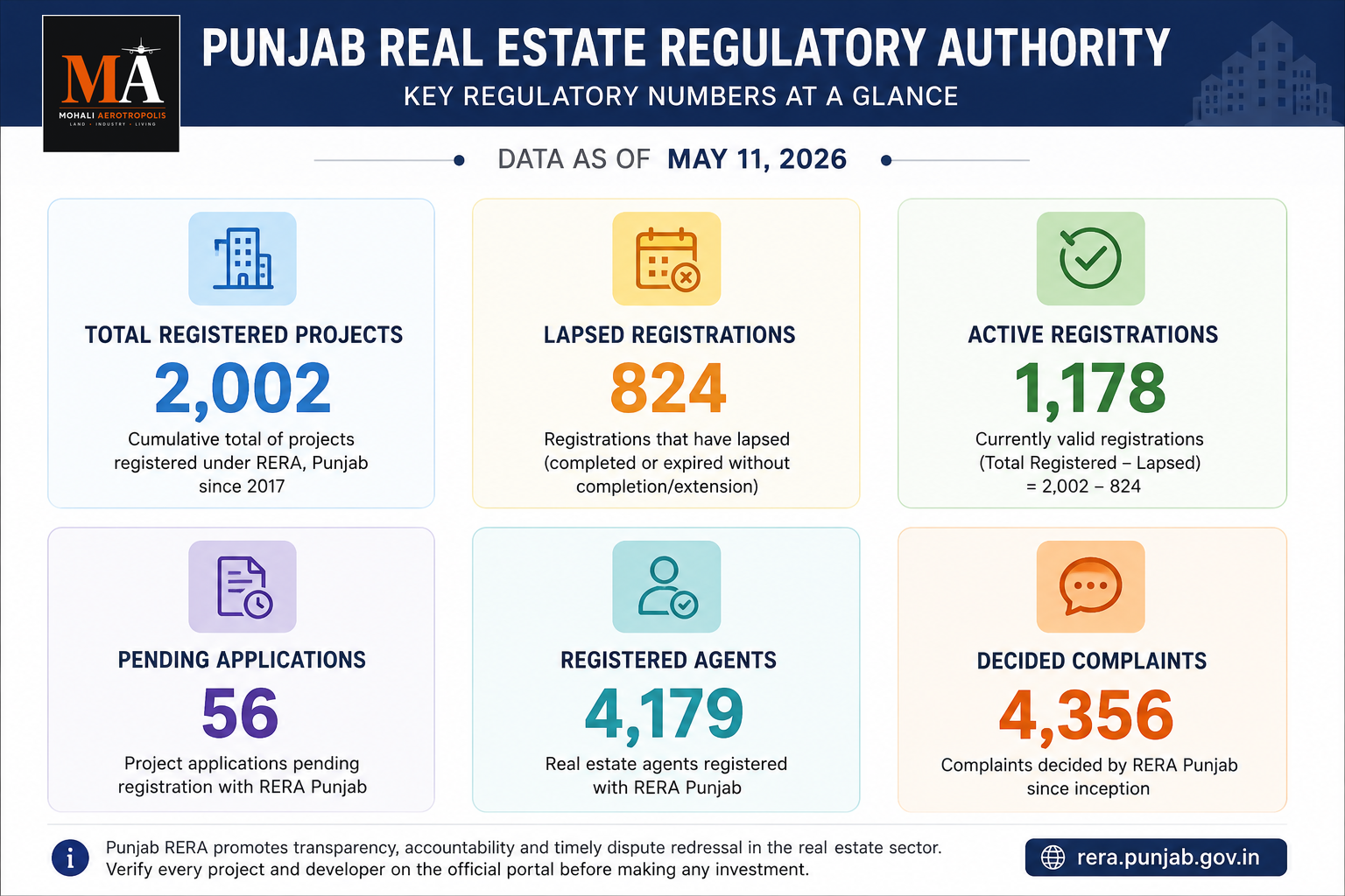 RERA Punjab Hit 2,002 Registered Projects as of May 11 — What the Pipeline Looks Like
