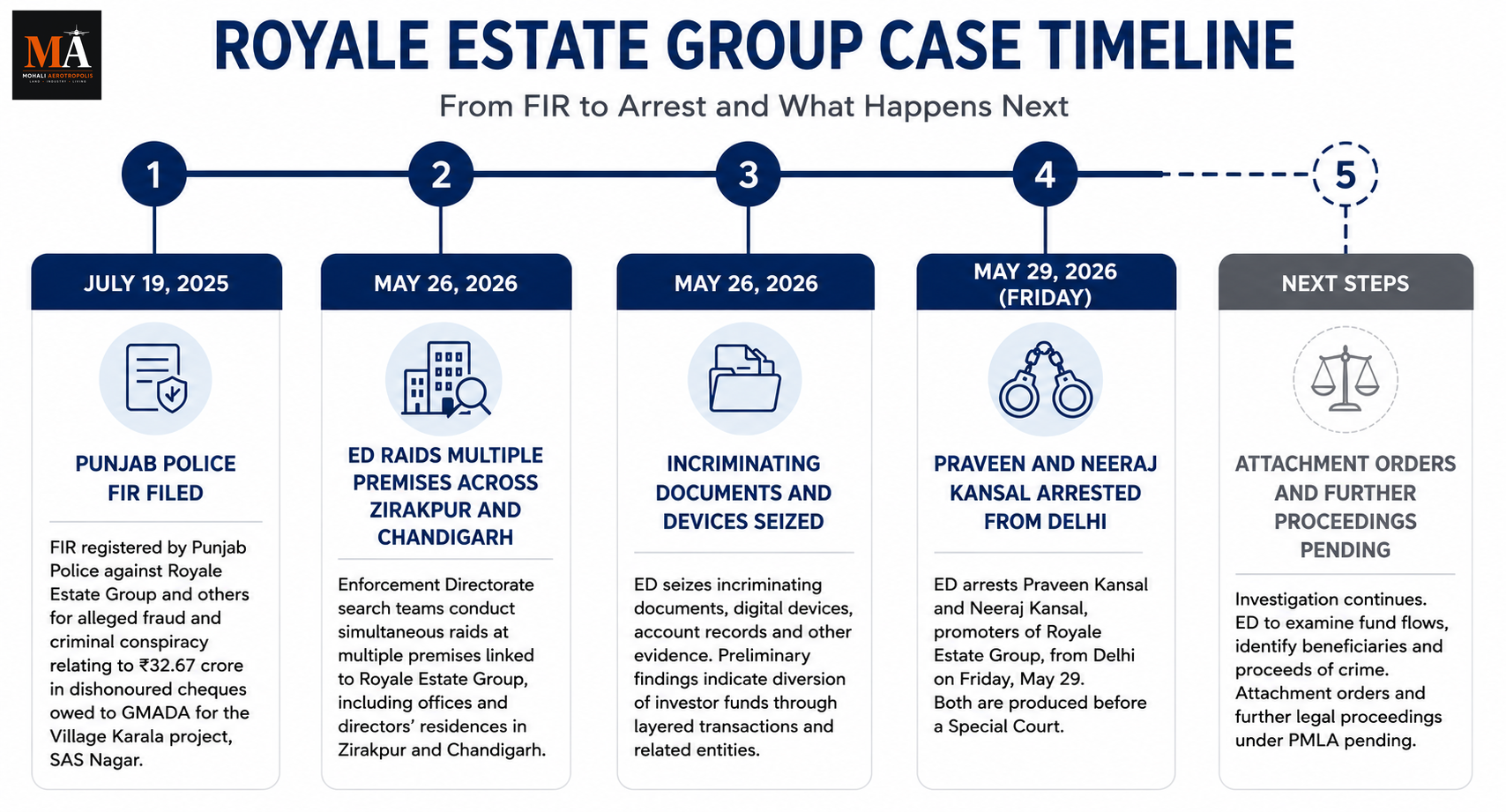 ED Arrests Royale Estate Group Promoters Praveen and Neeraj Kansal — Yesterday Evening