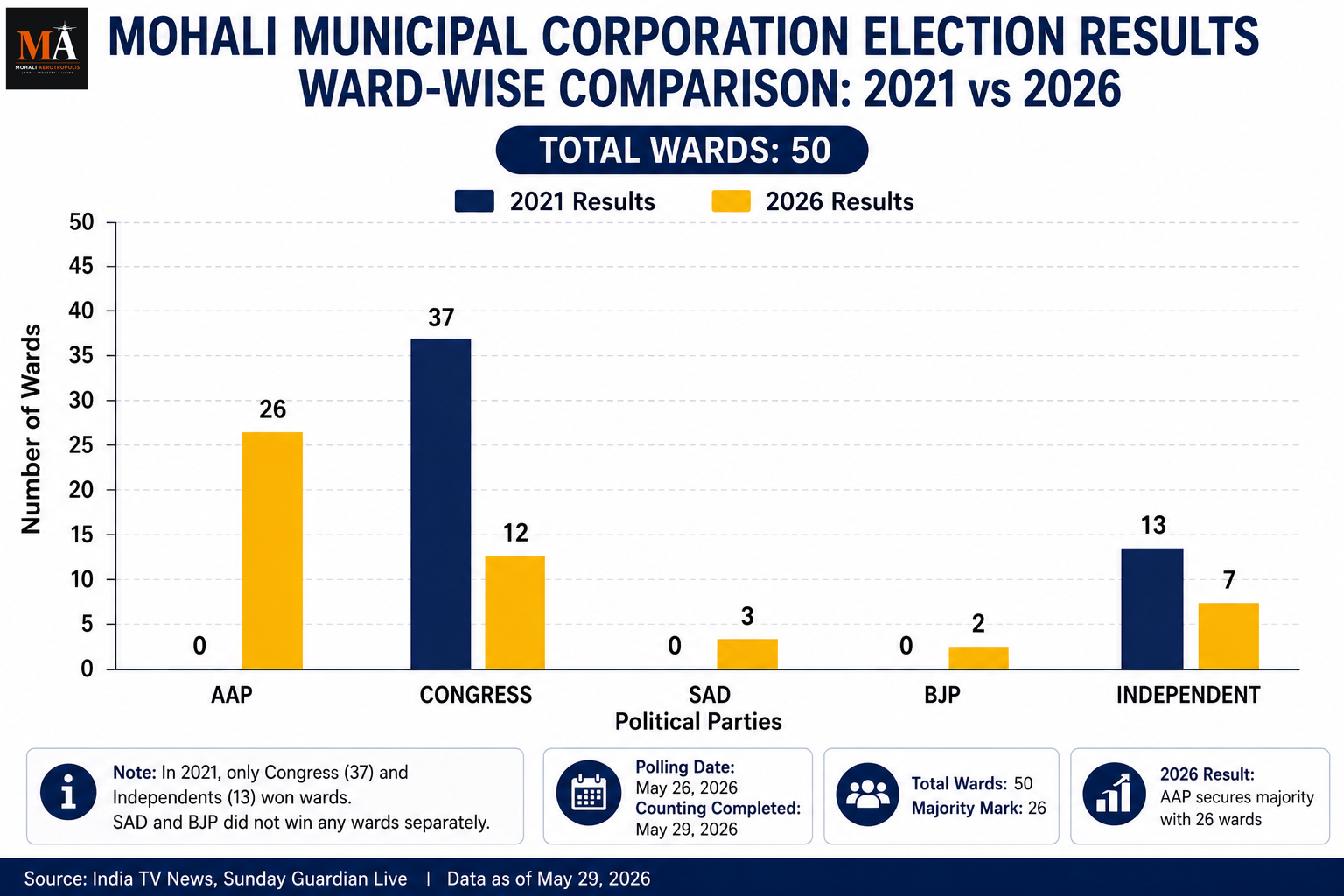 AAP Sweeps Mohali MC With 26 Wards — What It Means for Property Buyers