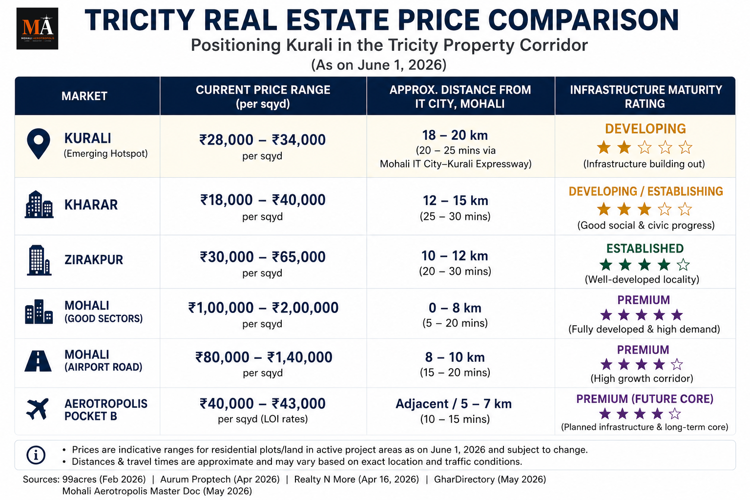 Kurali Emerging as Tricity's Next Property Hotspot — ₹42,000-45,000/sqyd While Mohali Runs at ₹1–2.5 Lakh