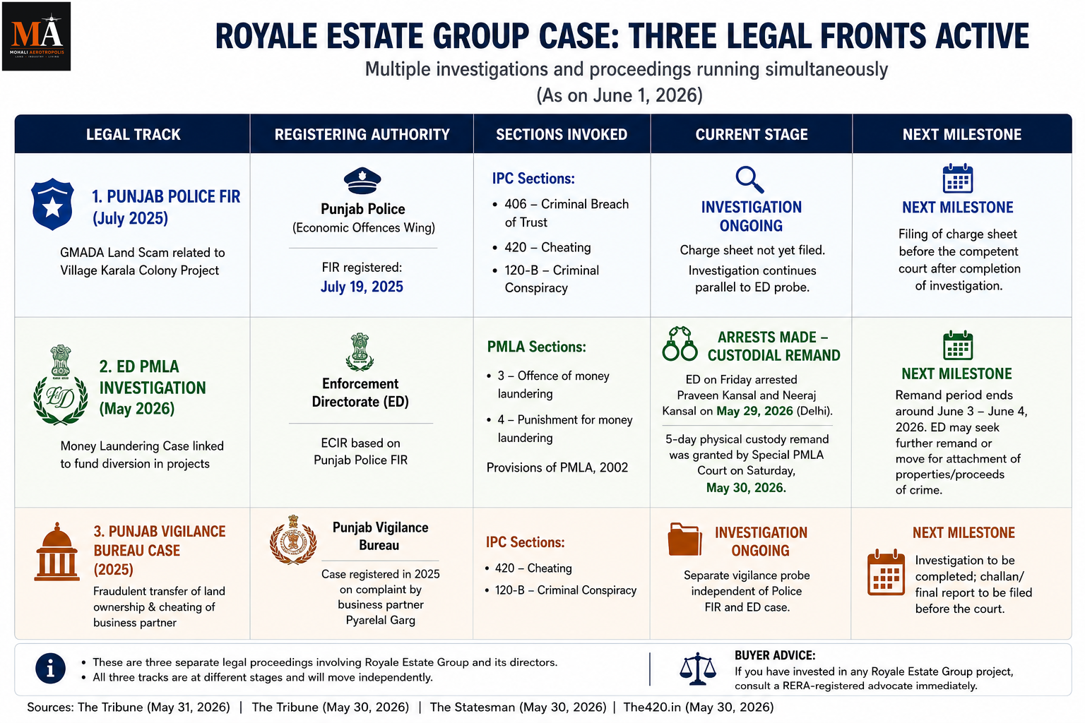 Royale Estate Kansal Brothers Sent to 5-Day Police Remand — May 31, Confirmed Tribune