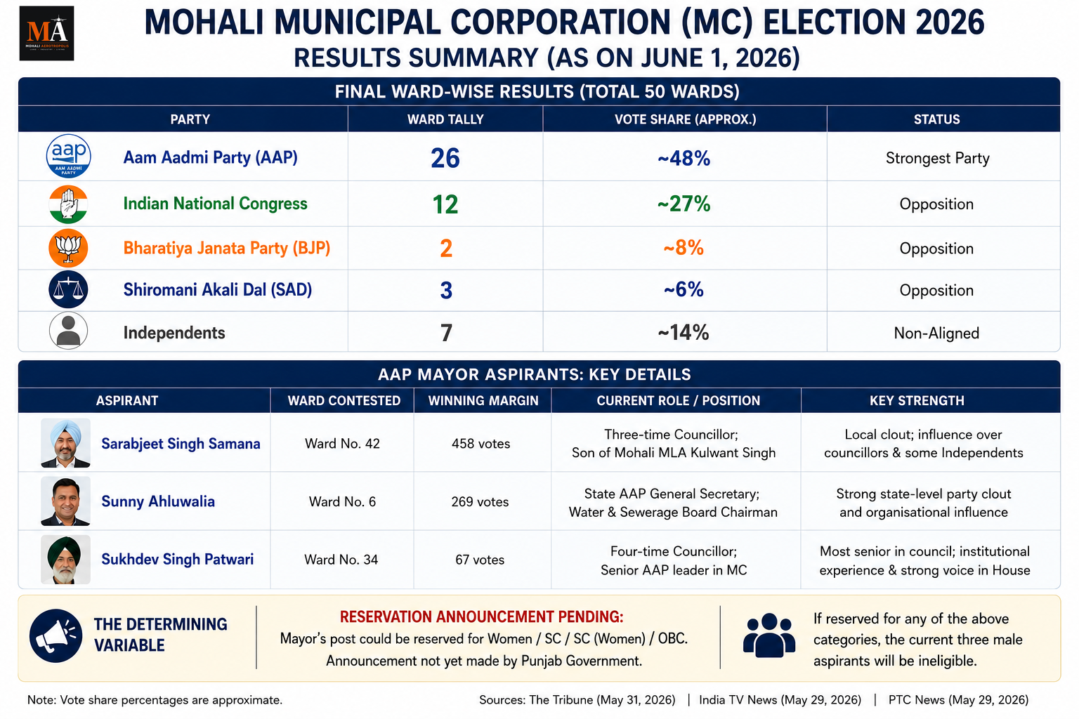 Mohali Mayor Race — AAP Won 26 Seats But Three-Way Internal Contest Complicates the Mayor Election