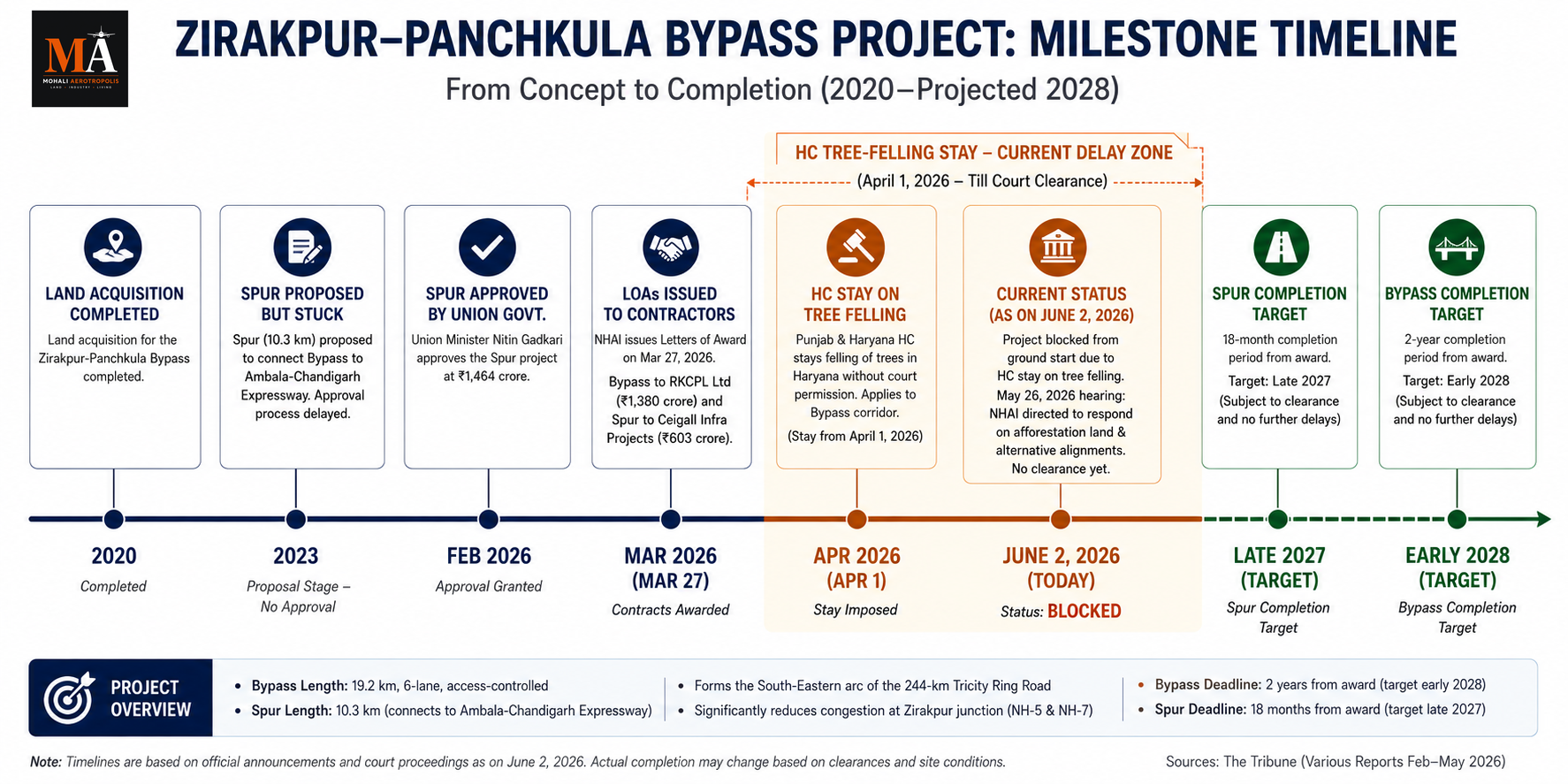 Zirakpur Bypass Delayed Again — Connecting Spur Still Not Resolved