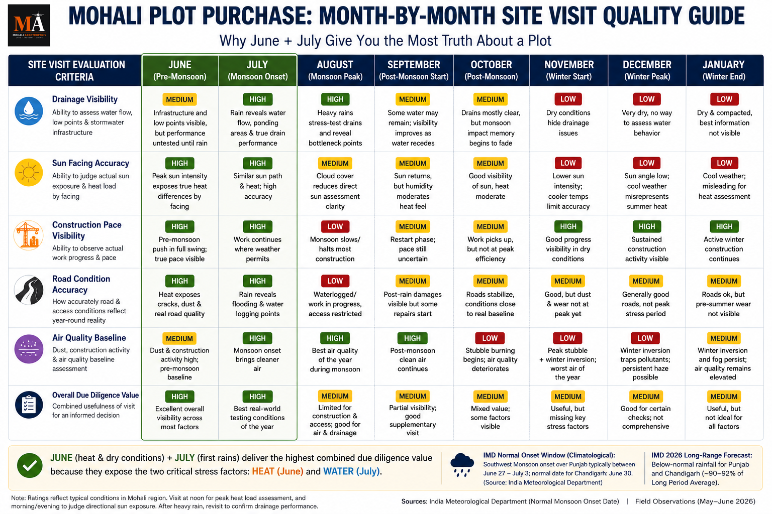 Why June Is the Best Month to Visit a Mohali Plot Before Buying