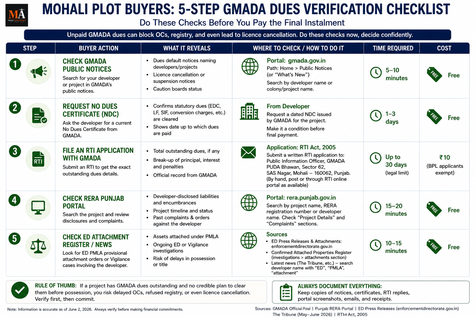How to Verify Whether a Builder Has Outstanding GMADA Dues Before You Sign Anything