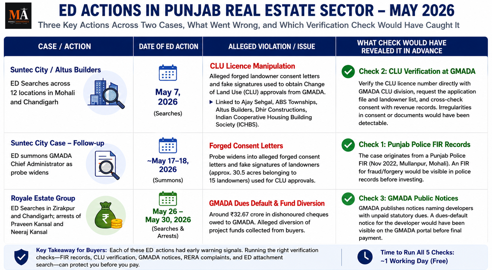 Five Checks Every Buyer Must Run After Three ED Actions in Mohali