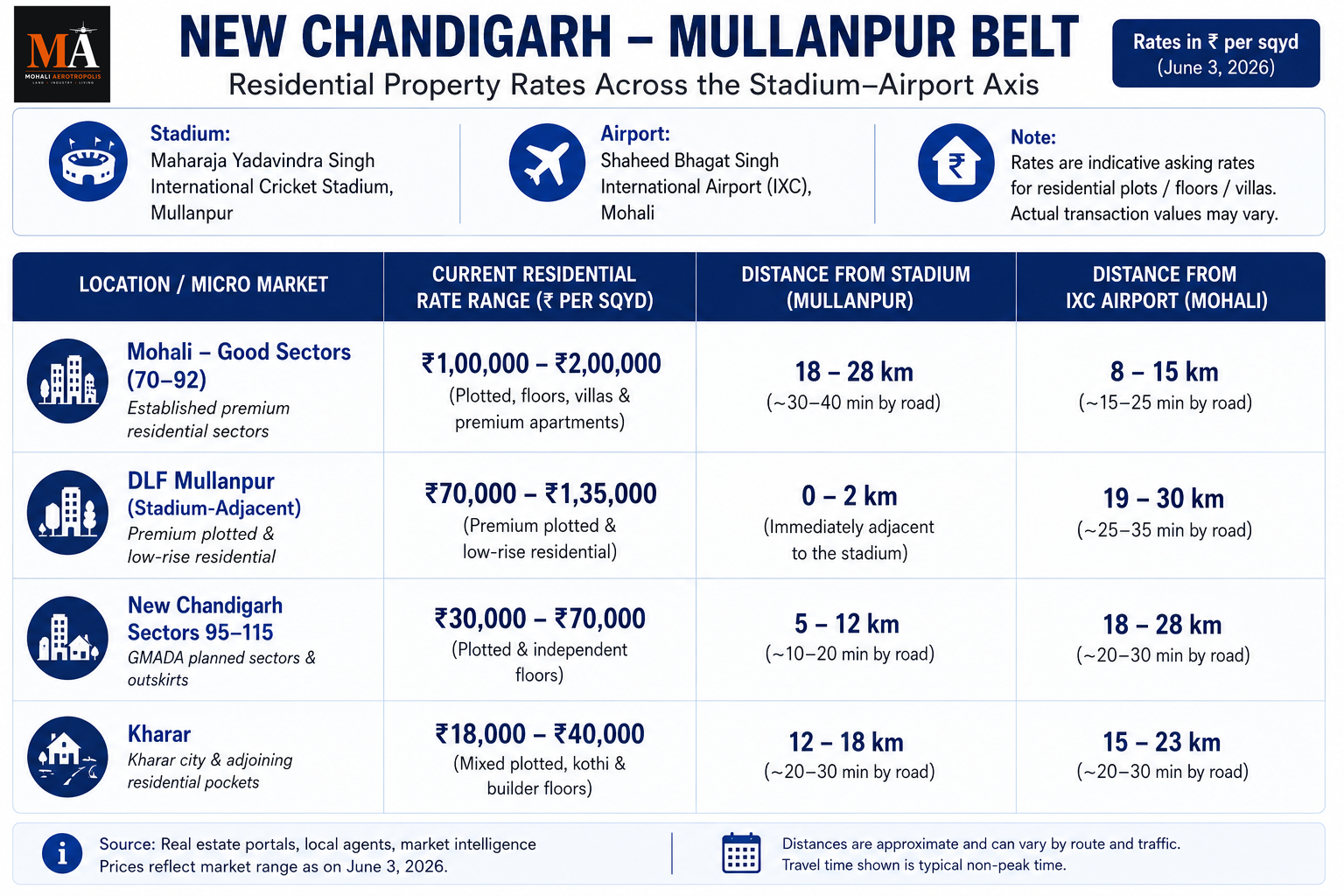 When India Plays at Mullanpur: What the PCA Stadium Test Means for the Chandigarh Airport Corridor