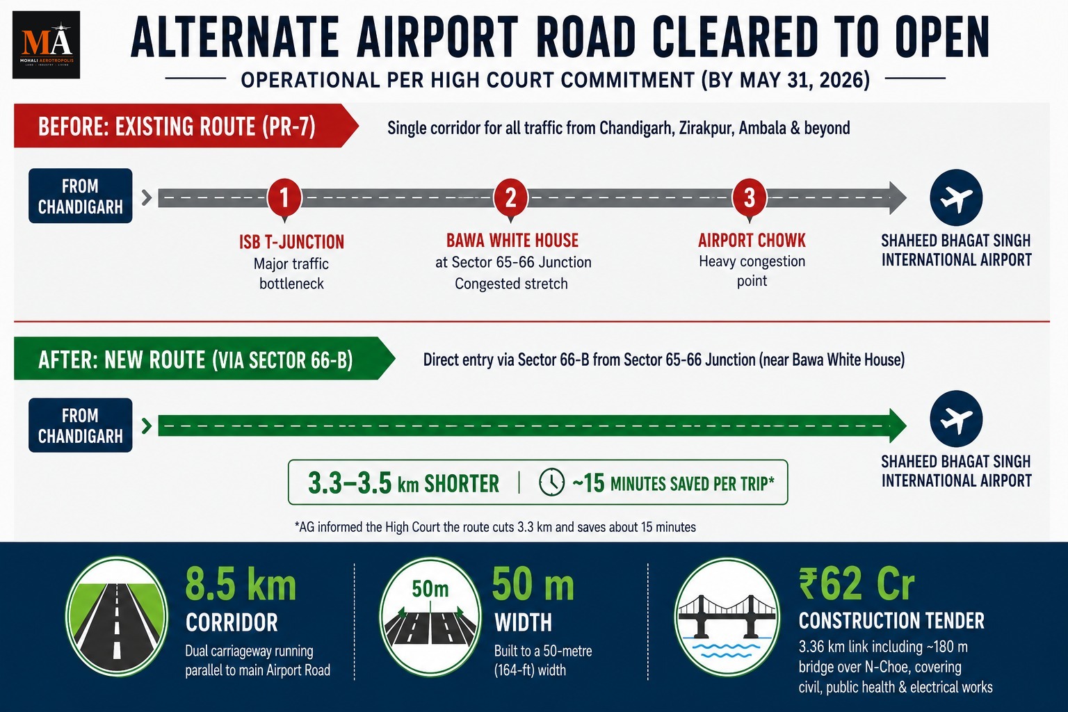 GMADA's Alternate Airport Link Road — Bawa White House to Sector 66-B — Opened Around June 3