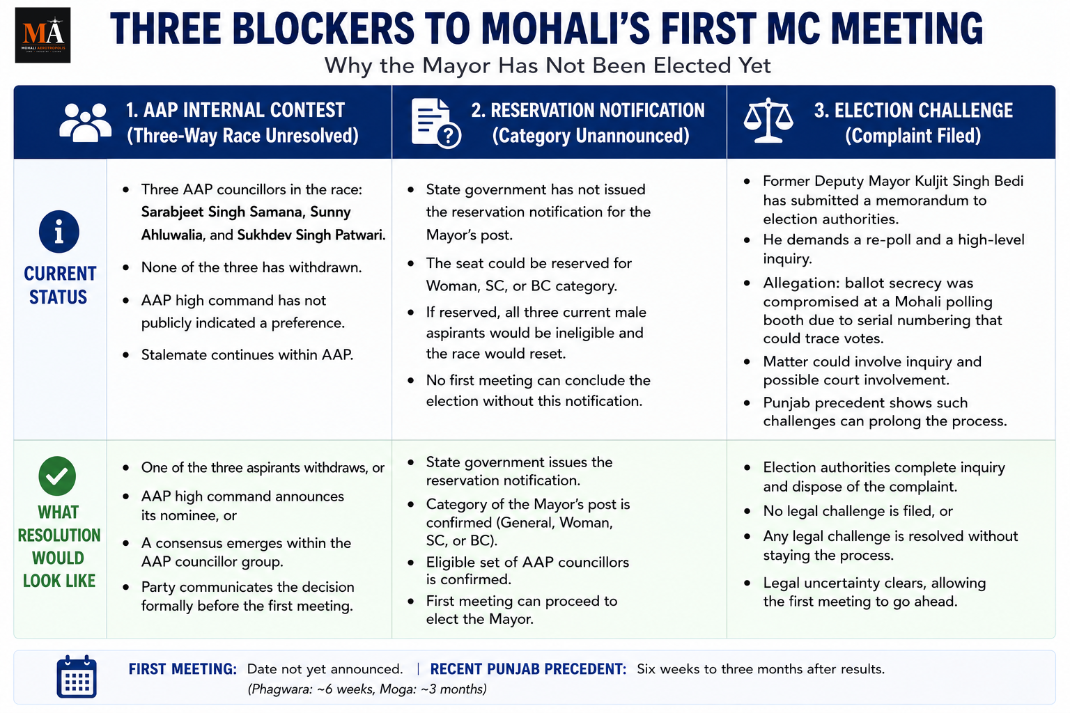 Mohali Mayor Must Be Elected by June 13 — Three-Way AAP Race Could Delay Property Development Decisions