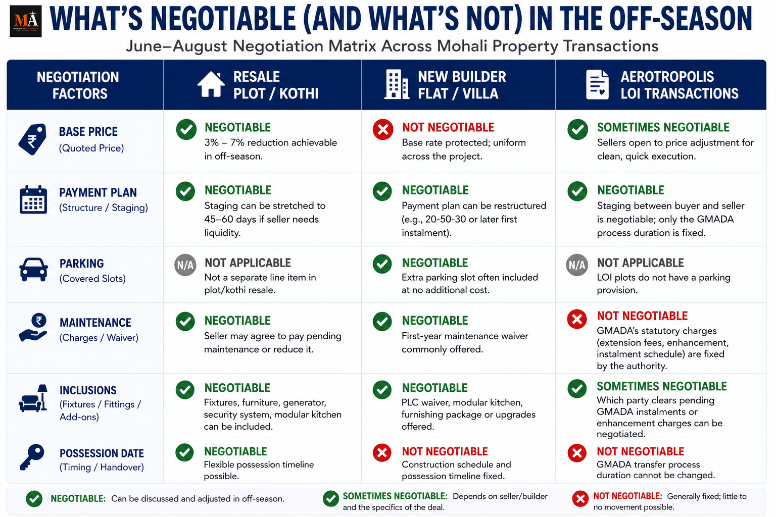 How to Negotiate a Better Price in the Mohali Off-Season — What Dealers and Builders Will Actually Move On Right Now
