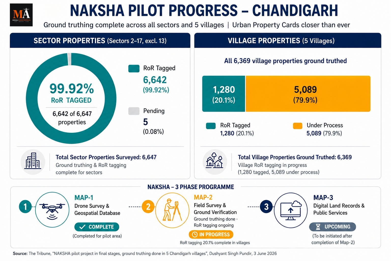 Chandigarh NAKSHA Ground Truthing Complete — Urban Property Cards Coming