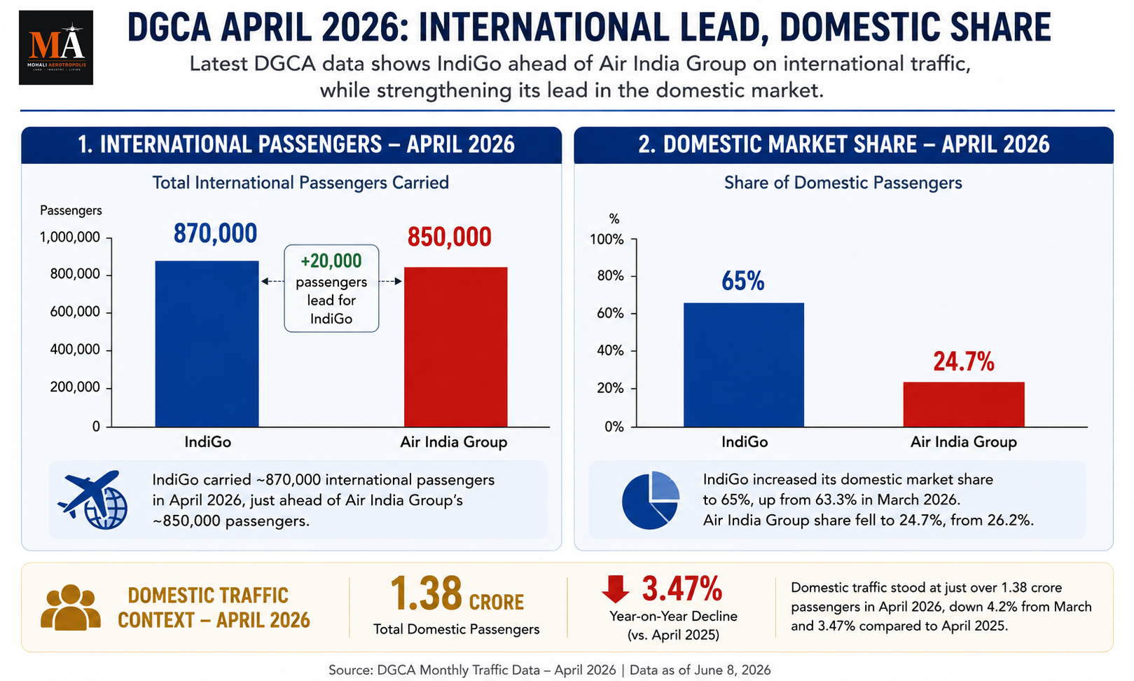 IndiGo Overtakes Air India in International Passengers — DGCA April 2026 Data
