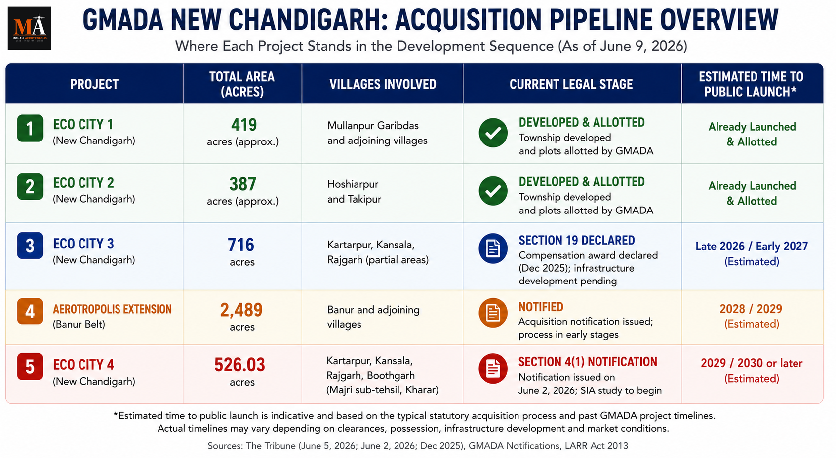 GMADA Launches Eco City 4 — 526 Acres to Be Acquired Across Four Villages in New Chandigarh