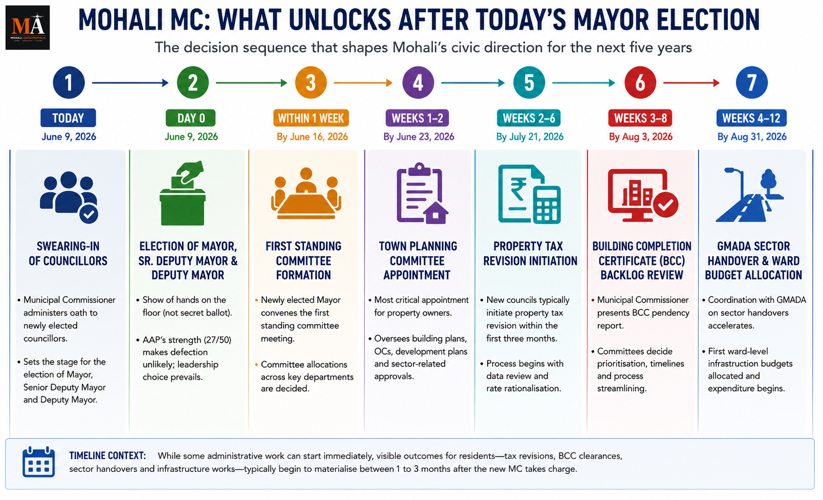 Mohali Mayor Being Elected Today — June 9