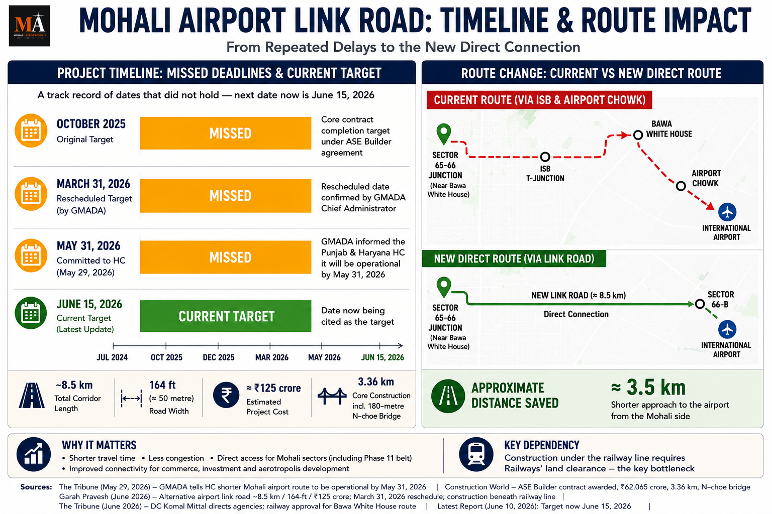 GMADA Sets June 15 Deadline for Airport Link Road to Phase 11 — What It Changes for Aerotropolis Buyers