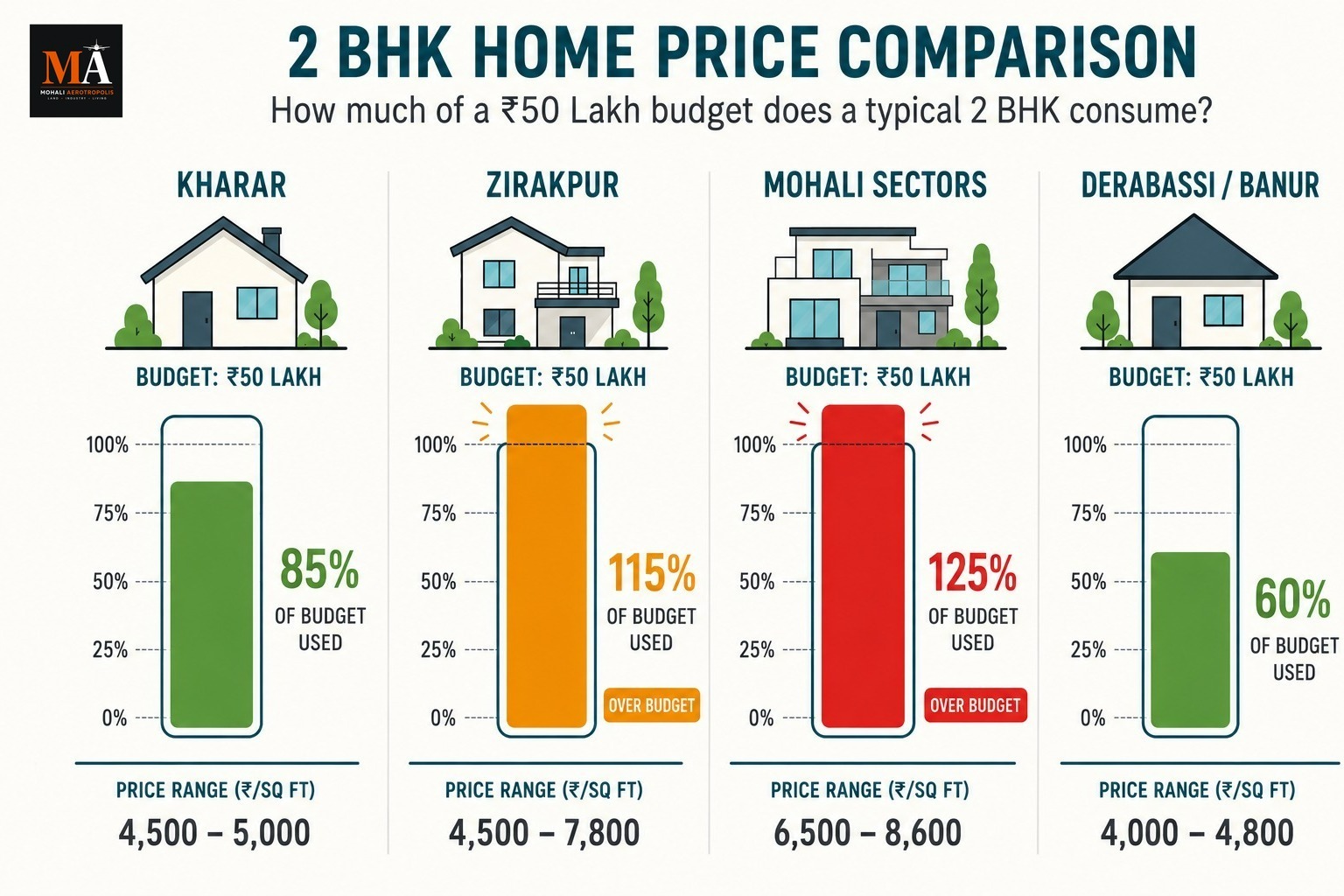 Can You Still Buy a Home Near Mohali Under ₹50 Lakh?