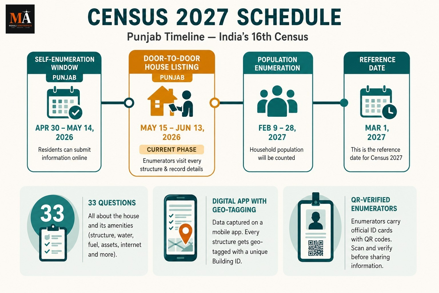 Census Surveys Underway — June 2026