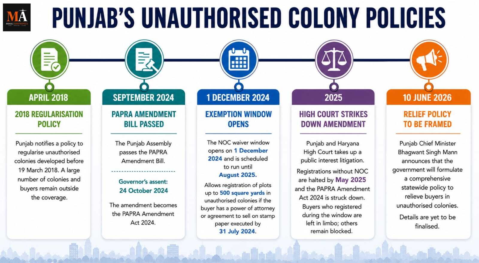 Punjab Promises a New Relief Policy for Unauthorised Colony Buyers — What the June 10 Announcement Means for Kharar, Zirakpur and Derabassi Plot Holders