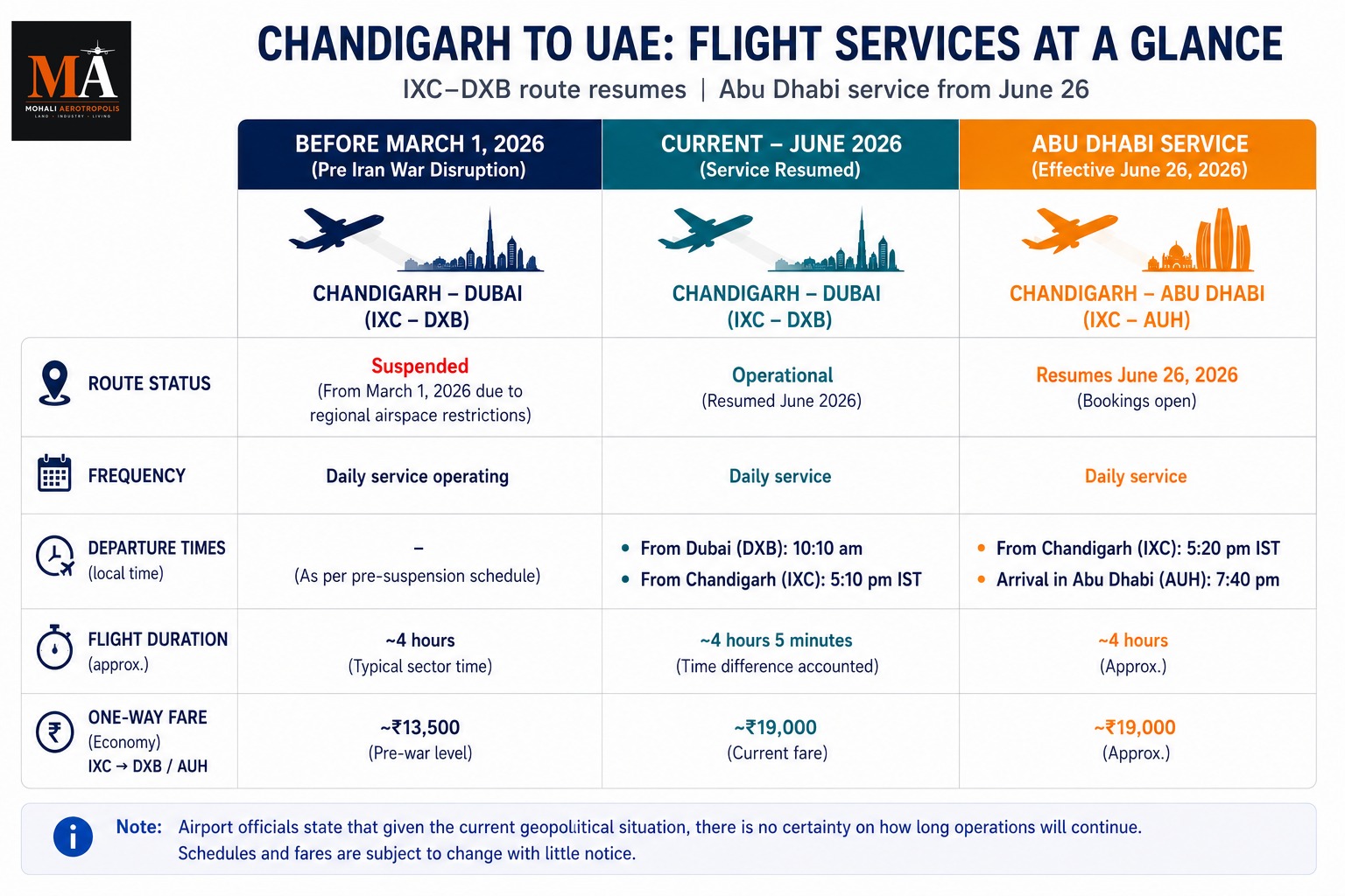 Direct Dubai Flights Return: A New Trigger for Mohali's NRI Real Estate Market?