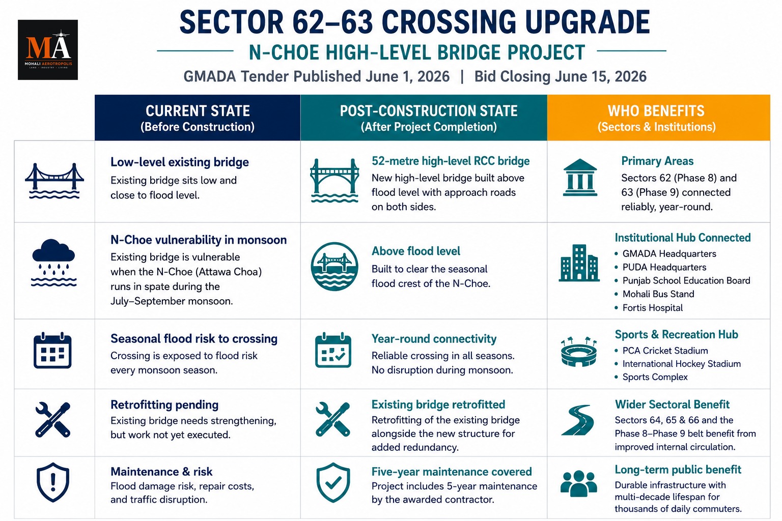 New Sector 62–63 Bridge Project Could Ease Traffic and Support Property Values