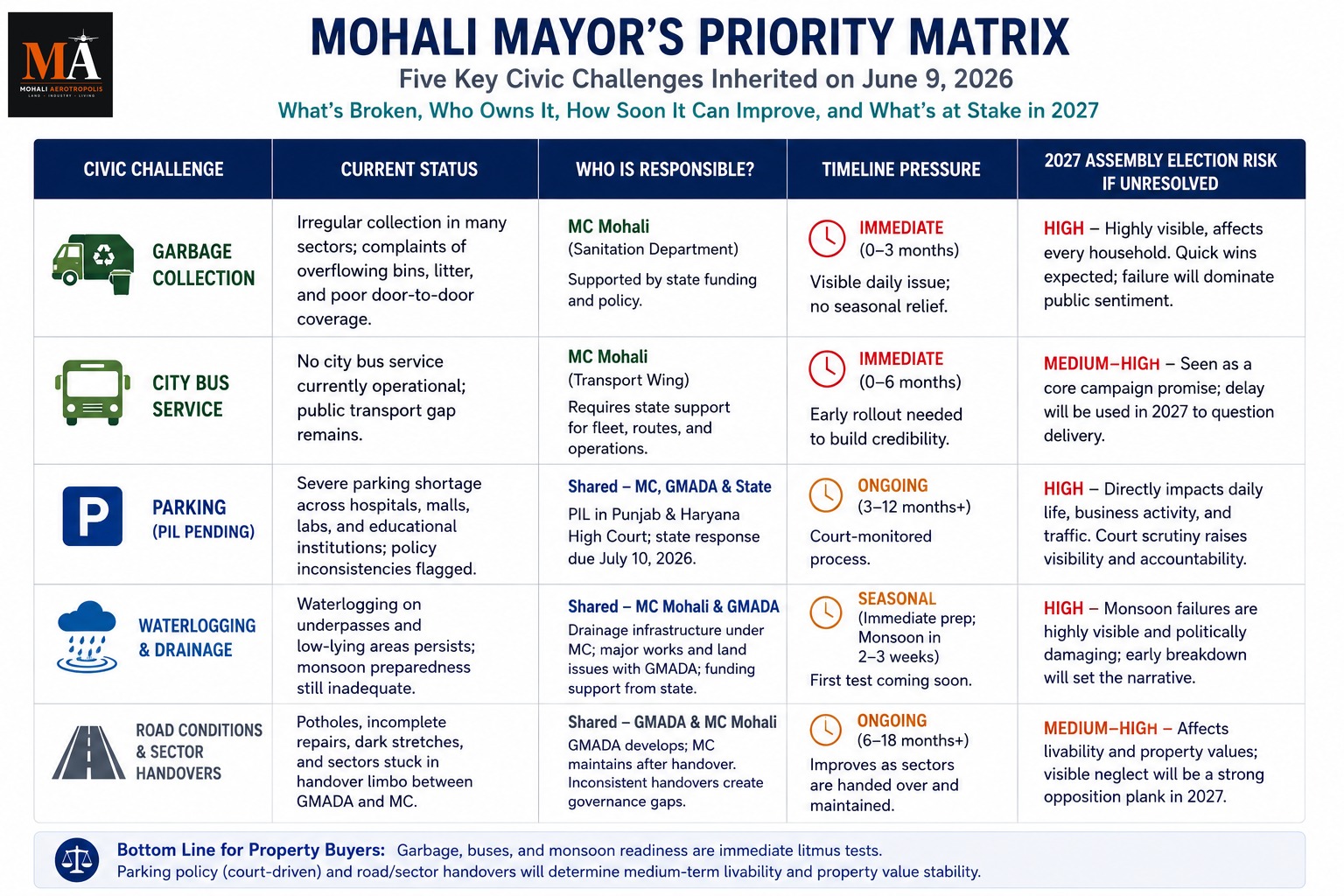 Mohali's New Mayor Faces Pressure Over Roads, Parking and Urban Infrastructure