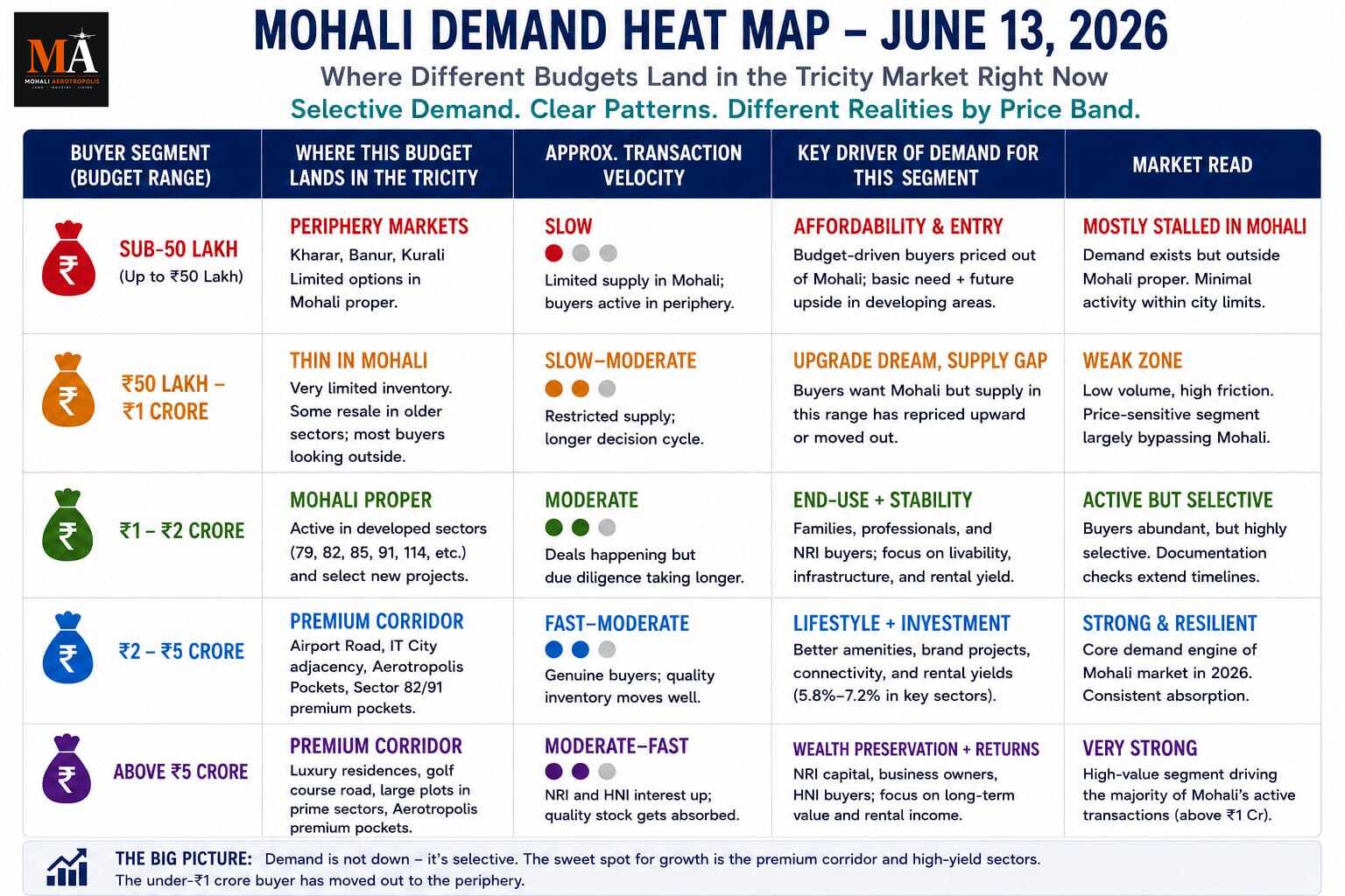 Has Mohali Reached a Buyer Resistance Point? Why Selective Demand Is Shaping Real Estate in 2026