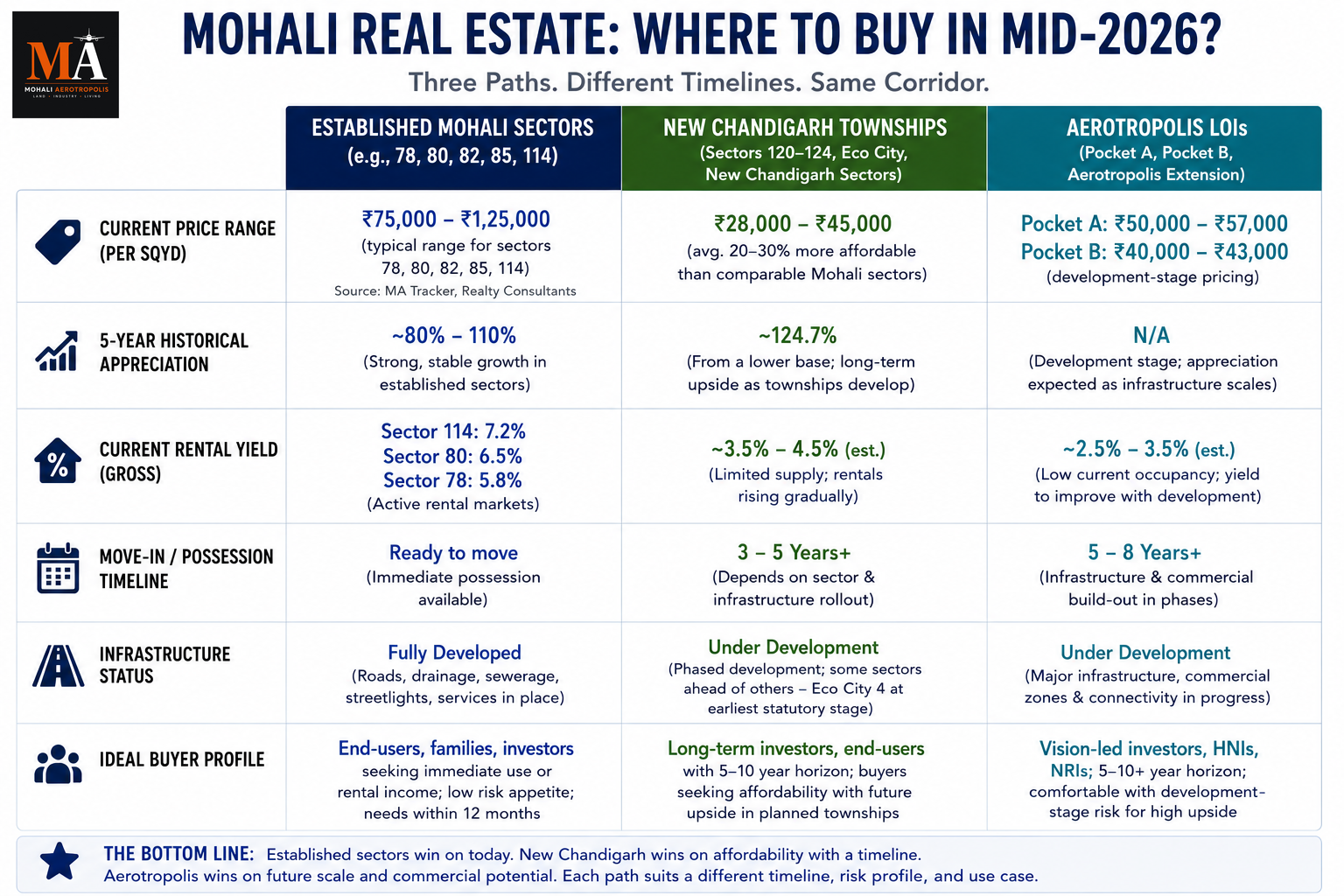 Why Existing Mohali Sectors Are Competing With New Townships