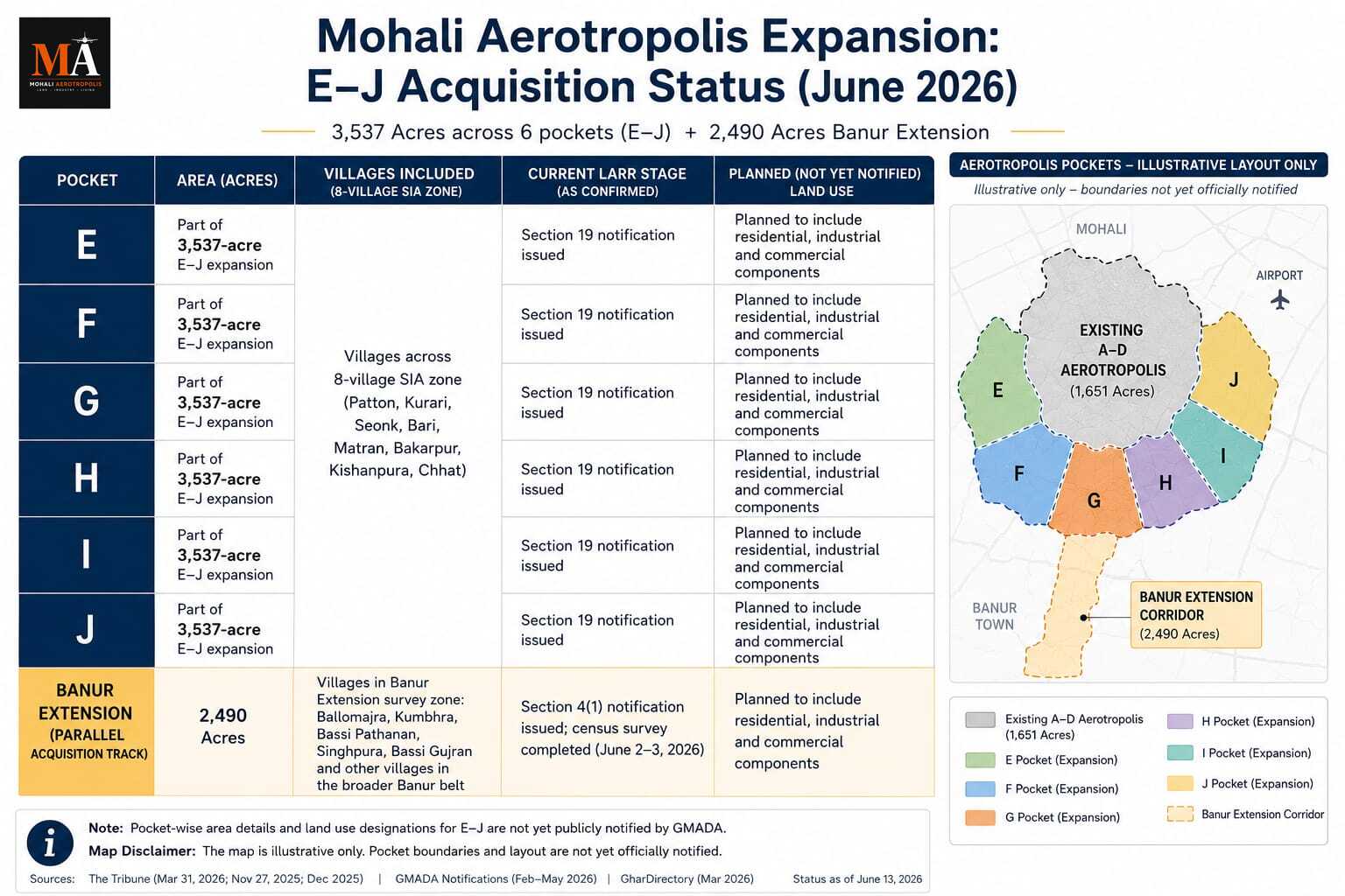 Which Villages Could Shape the Next Chapter of Mohali Aerotropolis?