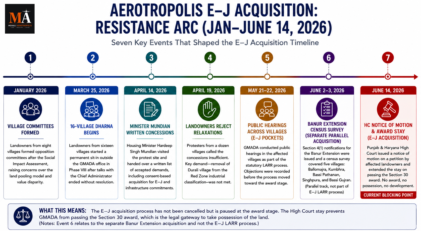 After Public Hearings, Mohali Aerotropolis Enters Its Biggest Test Yet