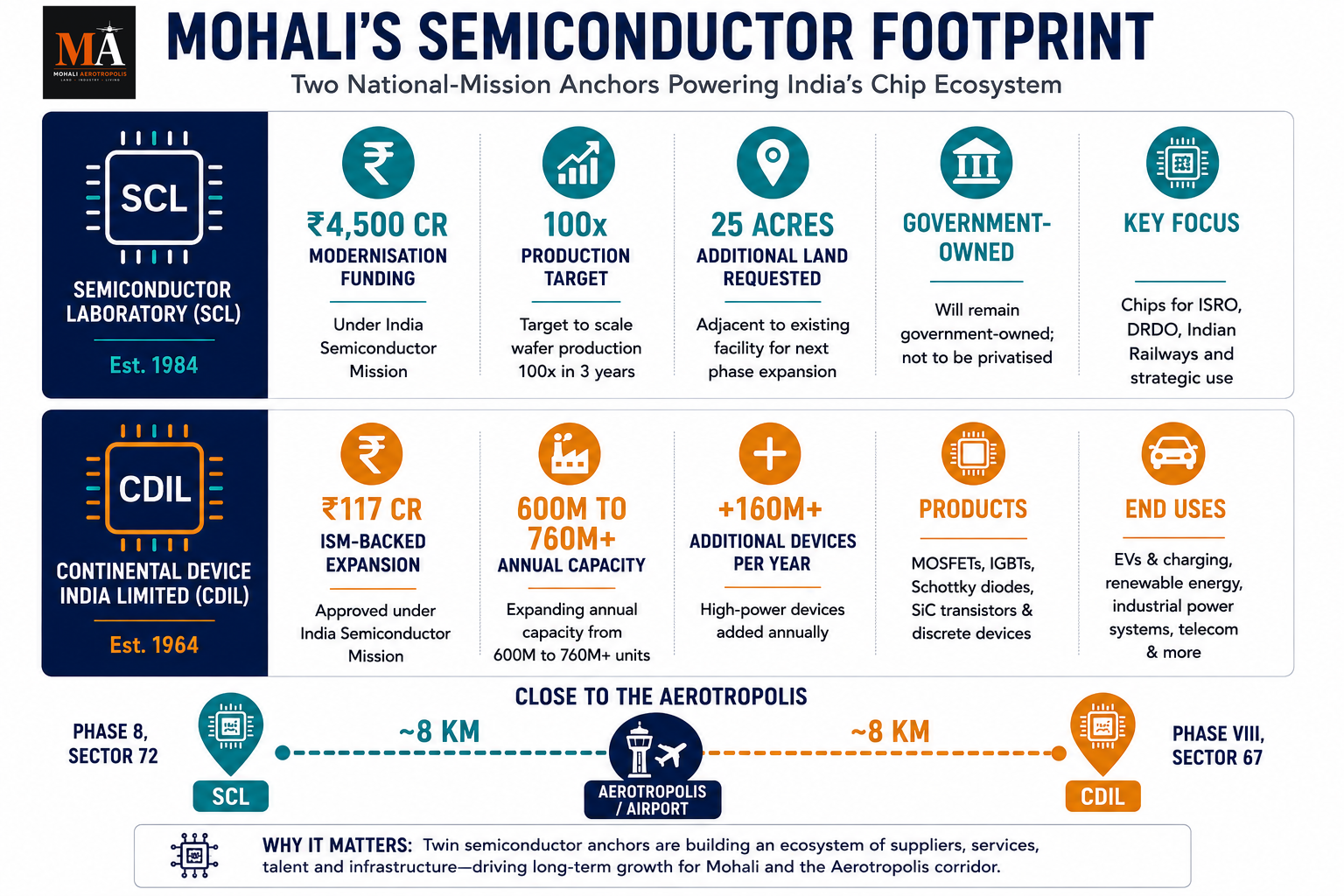 The Semiconductor Bet Next Door: Why Mohali's Chip Cluster Could Reshape the Aerotropolis