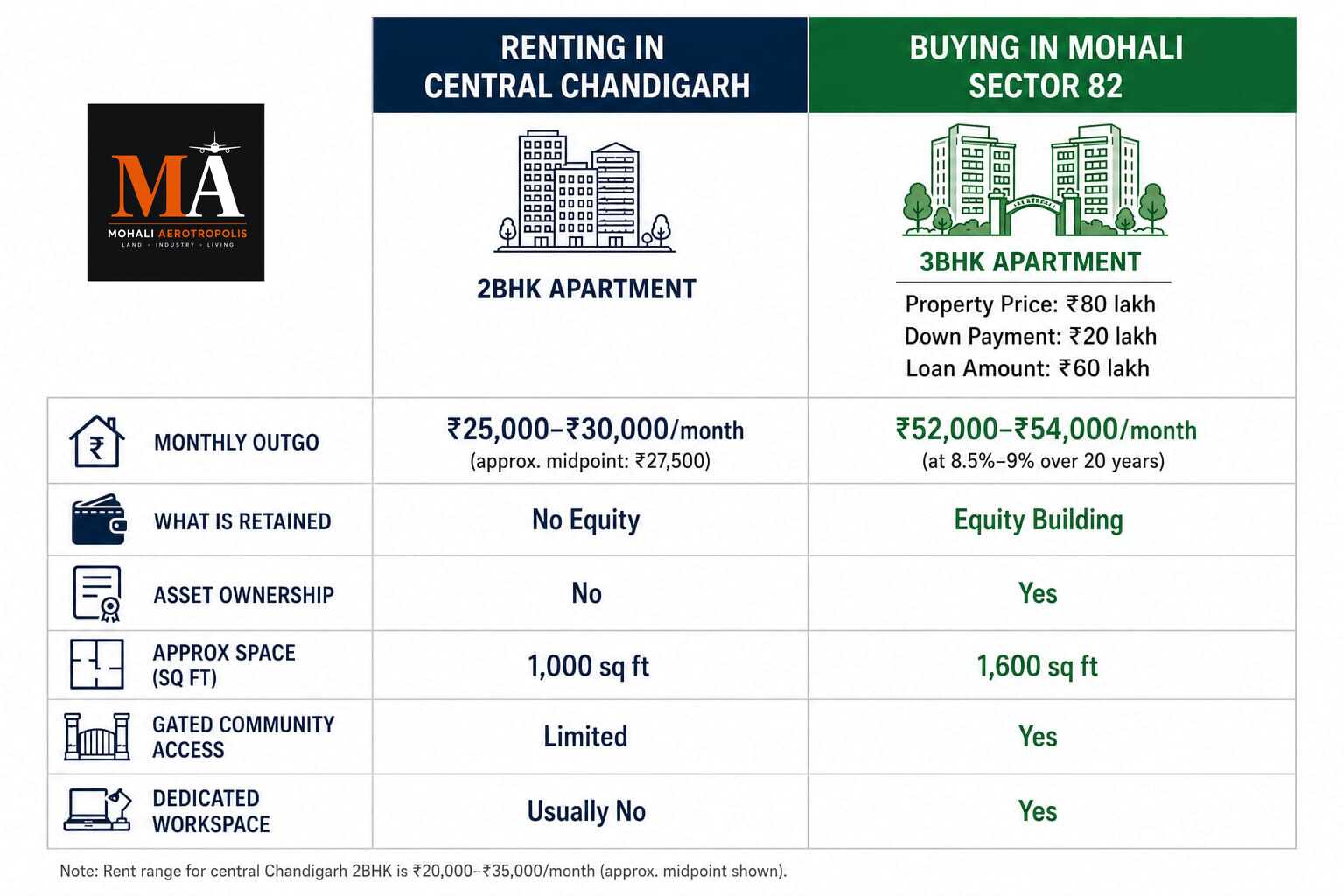 Why Chandigarh's Gen Z Professionals Are Buying in Mohali Instead of Renting in Sector 17