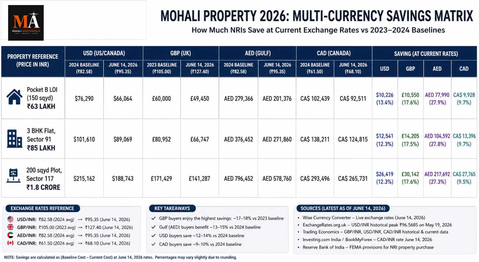 How the Weak Rupee in 2026 Is Making Mohali Property 20–30% Cheaper for NRI Buyers