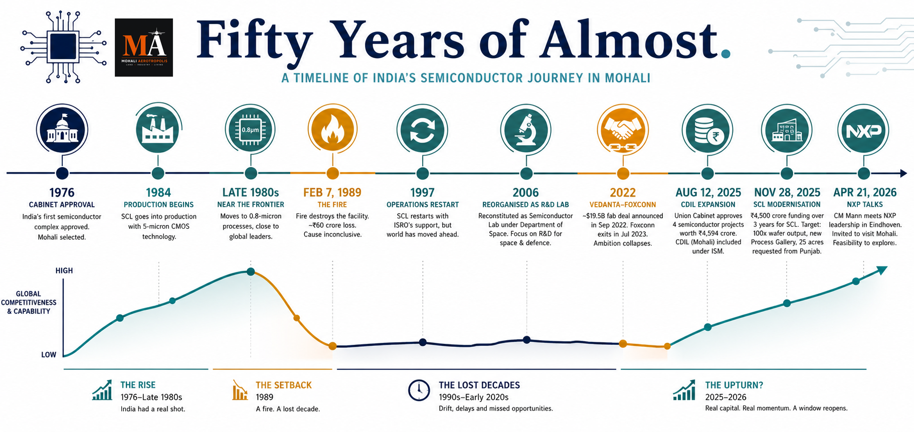 Punjab Has Been on the Verge of a Semiconductor Future for Fifty Years. It Never Quite Arrived.