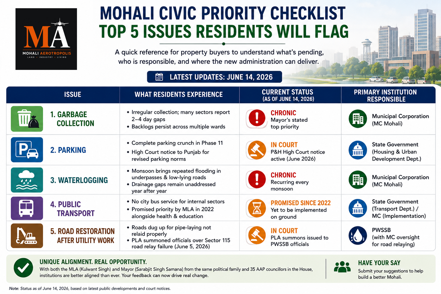 Kulwant Singh Asks Mohali Residents What Needs Fixing — And Now He Has the Power to Act On It