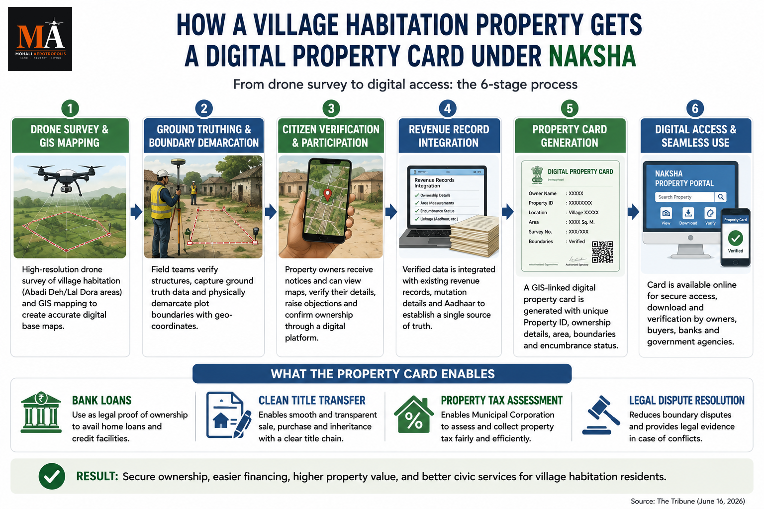 Property Ownership to Go Digital: UT Plans Property Cards for Village Habitation Areas in Mohali