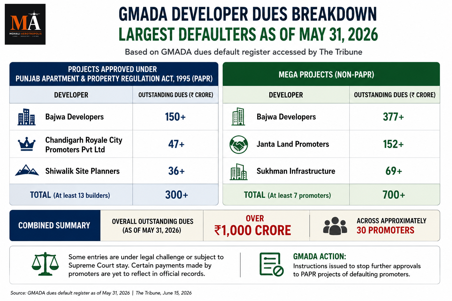 ₹1,014 Crore Under Dispute: GMADA's Recovery Drive Opens New Questions for Mohali Real Estate