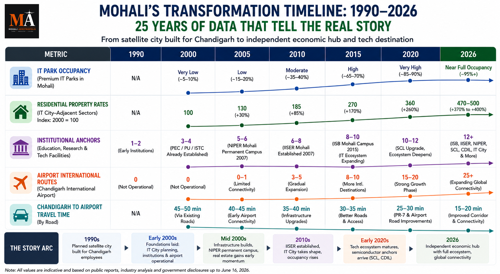 From Satellite City to Silicon Valley — Mohali's Real Estate Transformation