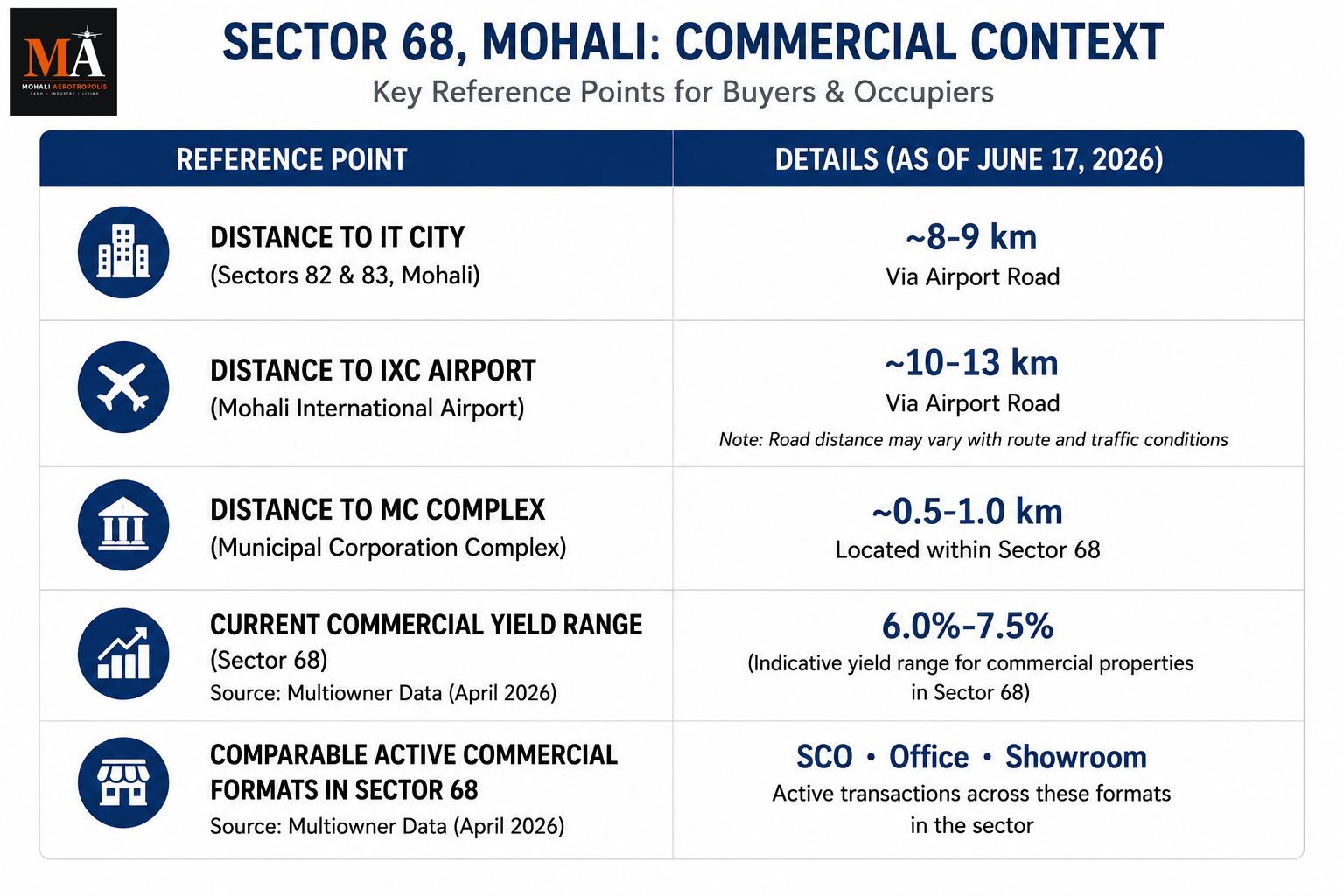 Mohali's Commercial Story Gets a New Chapter With a Sector 68 Partnership