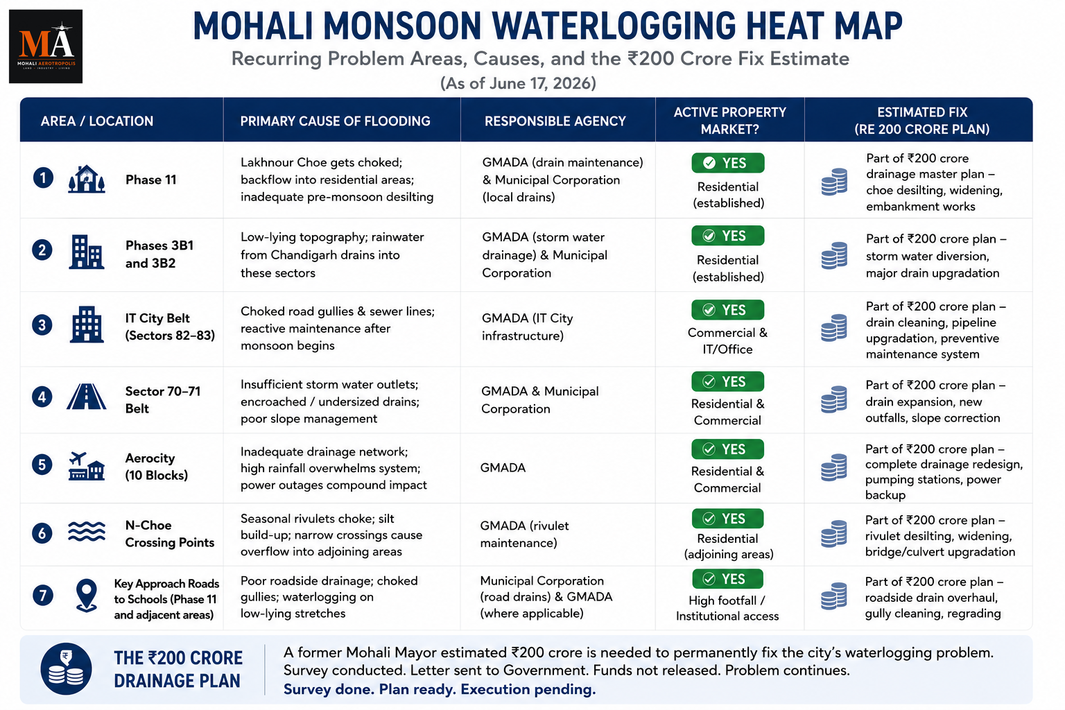 Ahead of Monsoon, Mohali's Drainage Problem Raises Questions for Real Estate Growth