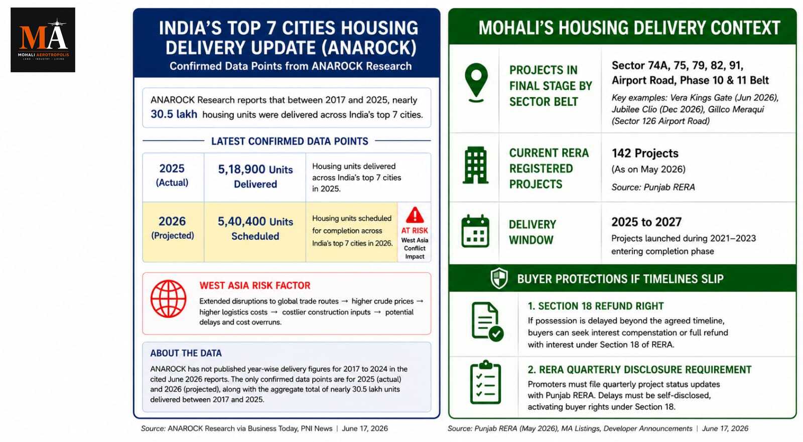 India May Deliver Record Homes in 2026 — What Does That Mean for Mohali?