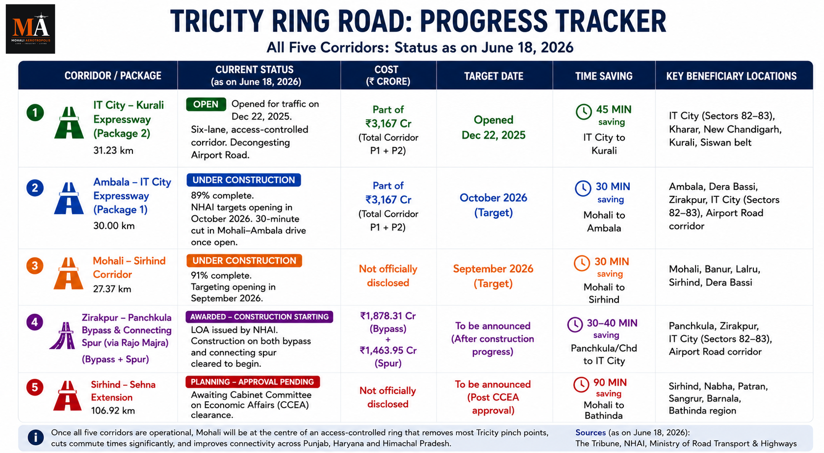Mohali–Ambala Corridor Nears Finish: Could Connectivity Redraw Property Demand?